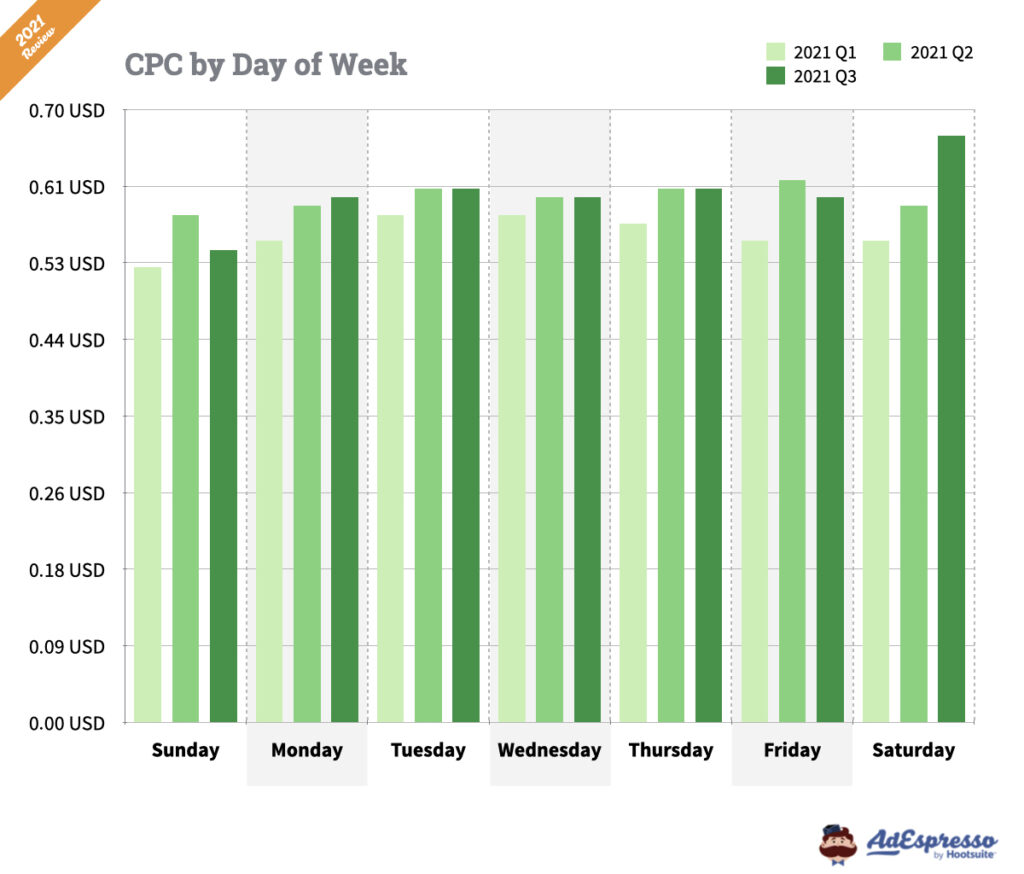 facebook ads cost per click by day of the week 2021