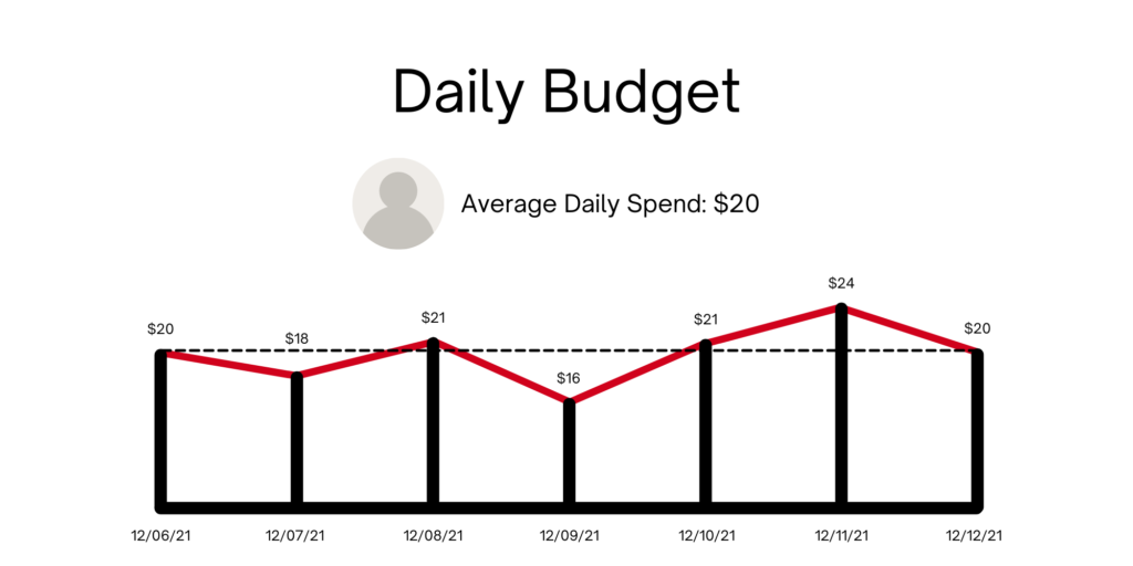 Daily Budget for Facebook Ads Budget