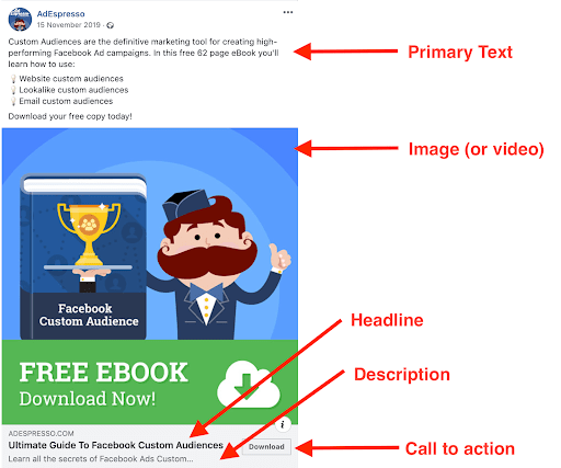 Create 5 steps high performing Fb ads - Part of an ad