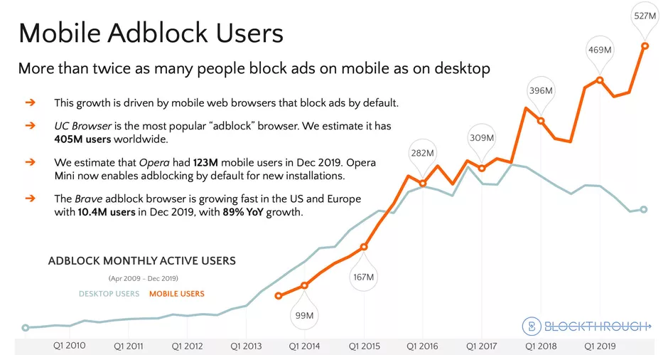 Ad blocking usage increasing graph