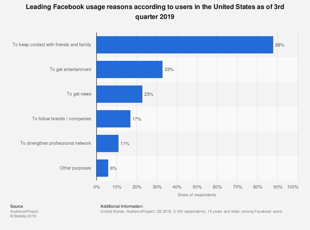 Graph showing reasons why people use Facebook