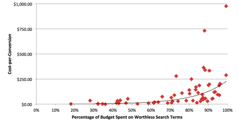 adwords budget graph