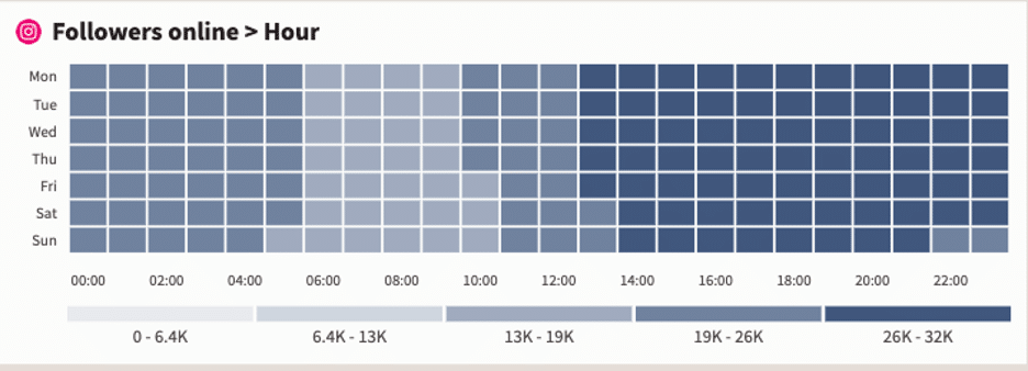 best time to post on Instagram in Hootsuite analytics