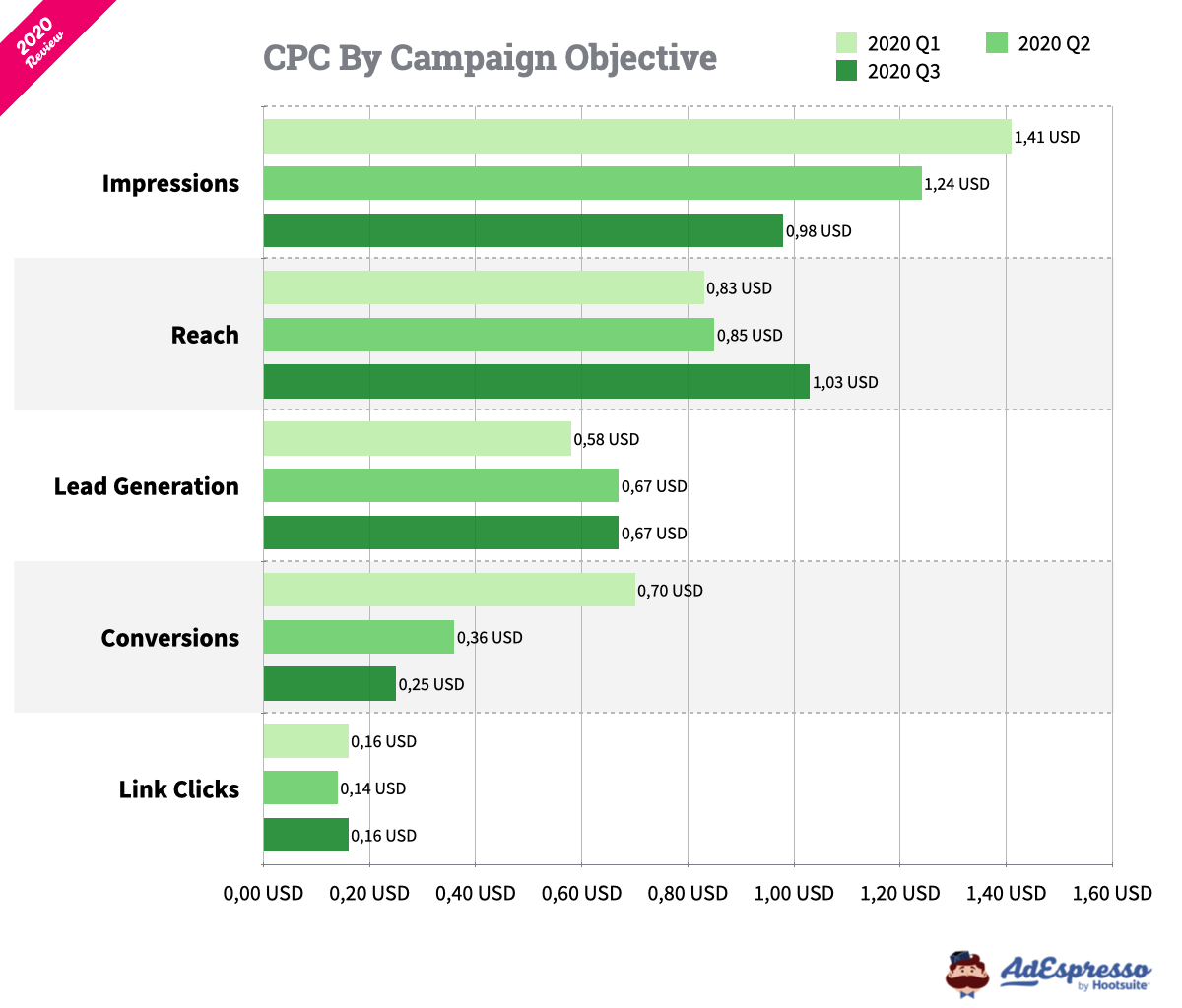 Average Facebook CPC by Campaign Objective