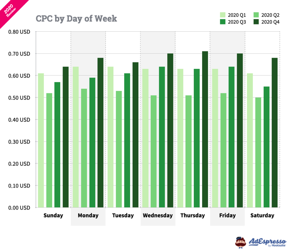 facebook ads cost per click by day of the week 2020