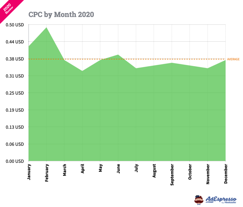 facebook ads cost per click by month 2020