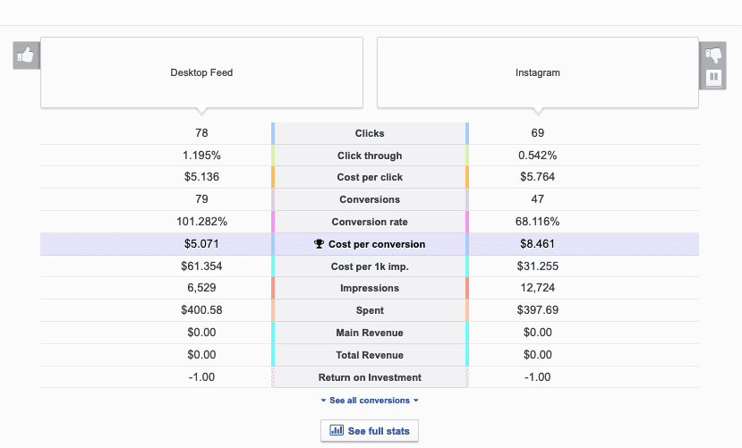 Split testing metrics