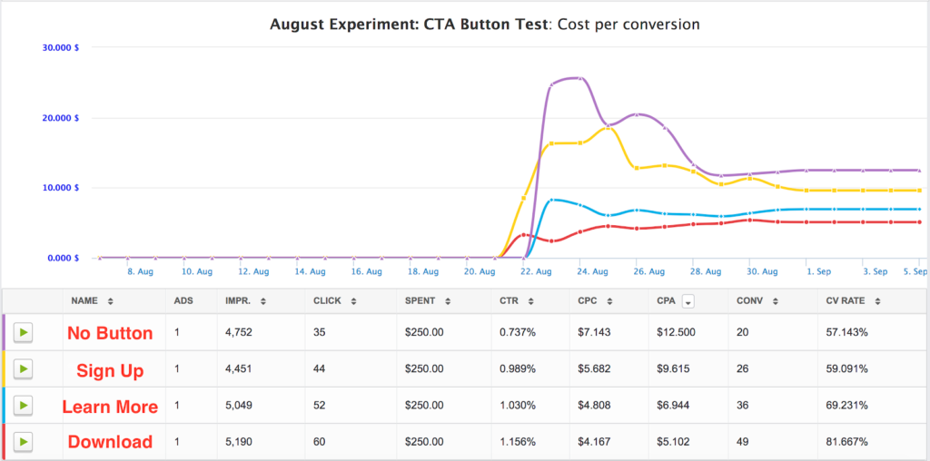 Best CTA for Facebook Ads AdEspresso experiment results