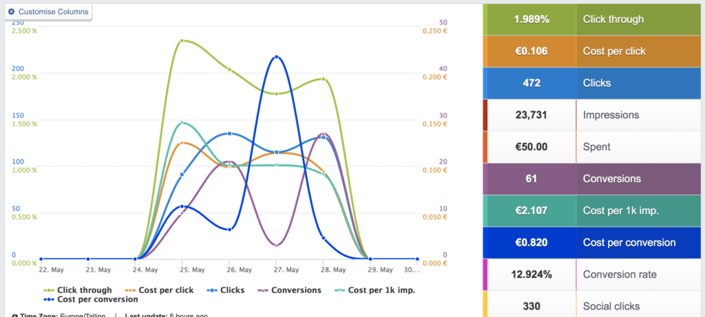 Graph showing an optimized facebook ad campaign