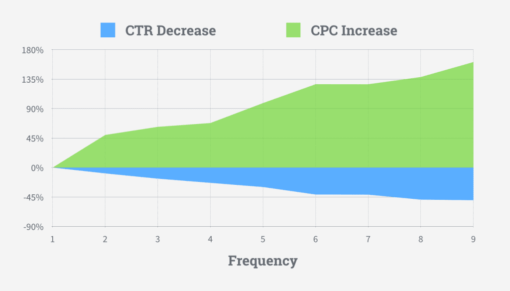 CTR chart