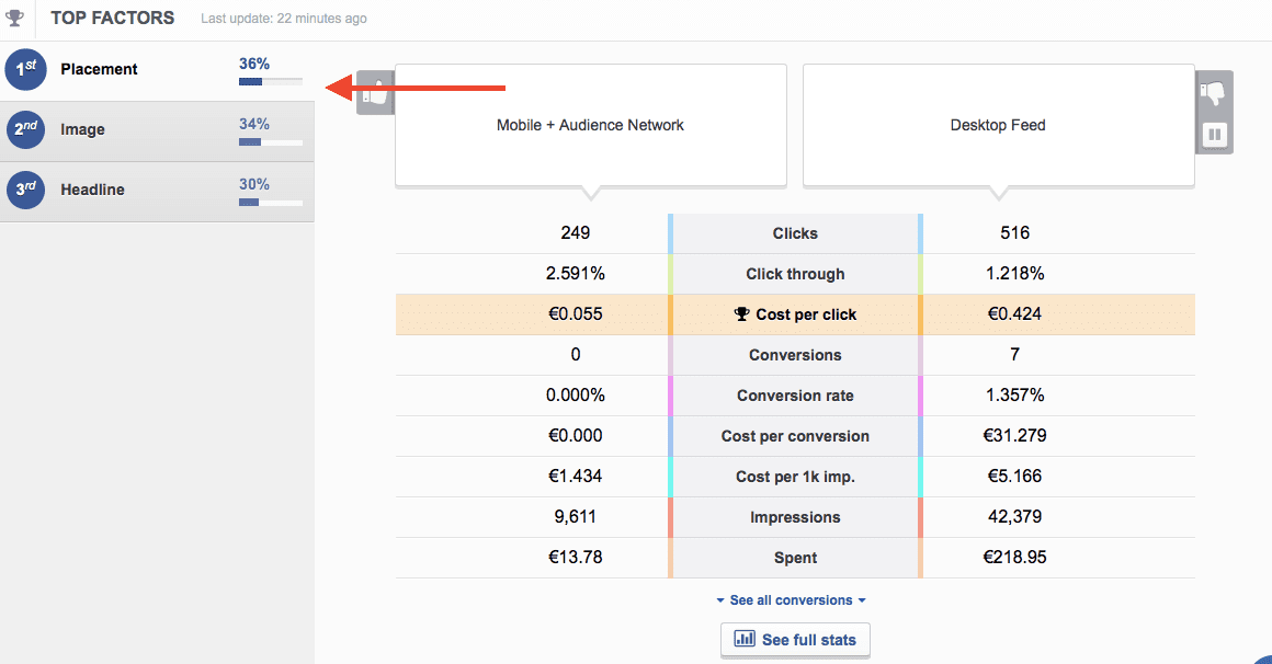 Adespresso a/b test results