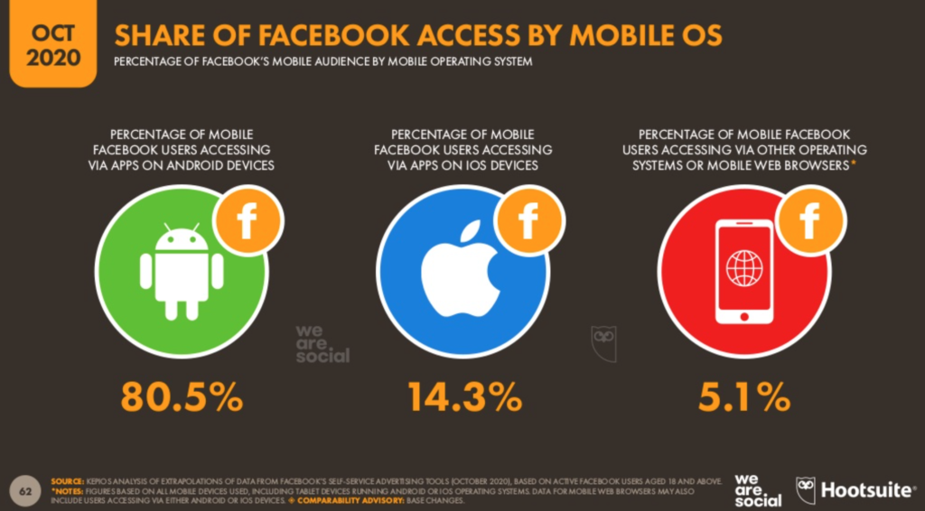 Graph showing that 80.5% of Facebook access on mobile is through Android and 14.3 is on iOS. 