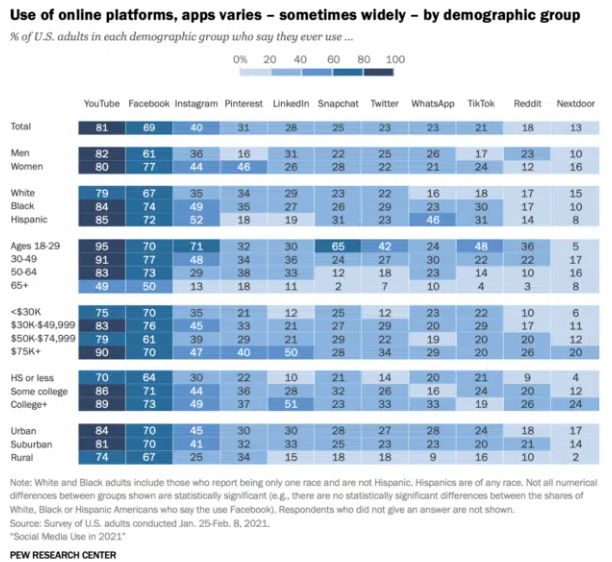 Use of Twitter: demographic breakdown (Pew Research) | AdEspresso Blog