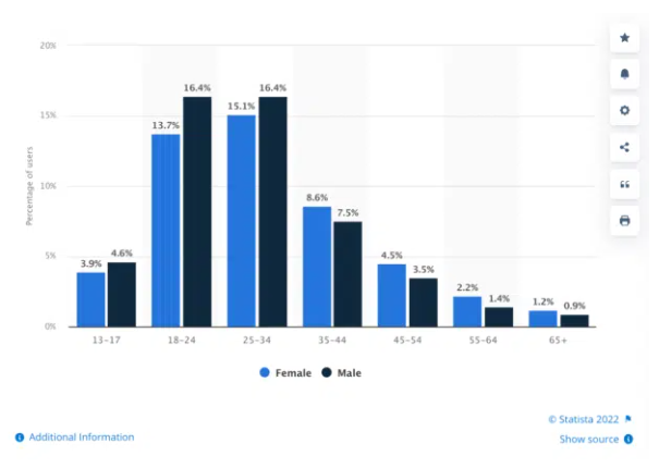 Instagram audience breakdown by gender (from Statista) | AdEspresso Blog