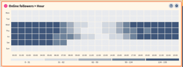 Online followers by the hour — Hootsuite analytics